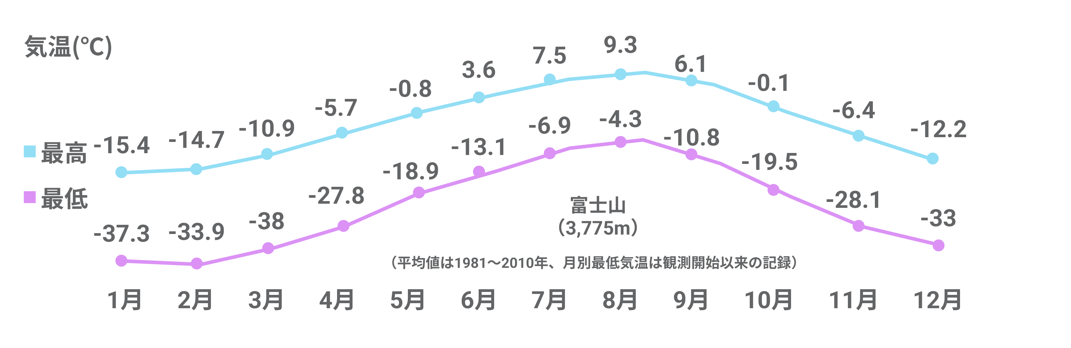富士山頂の月別気温